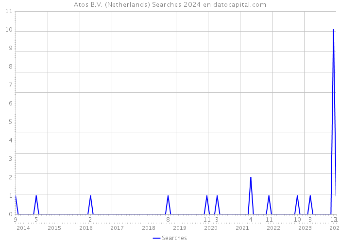 Atos B.V. (Netherlands) Searches 2024 