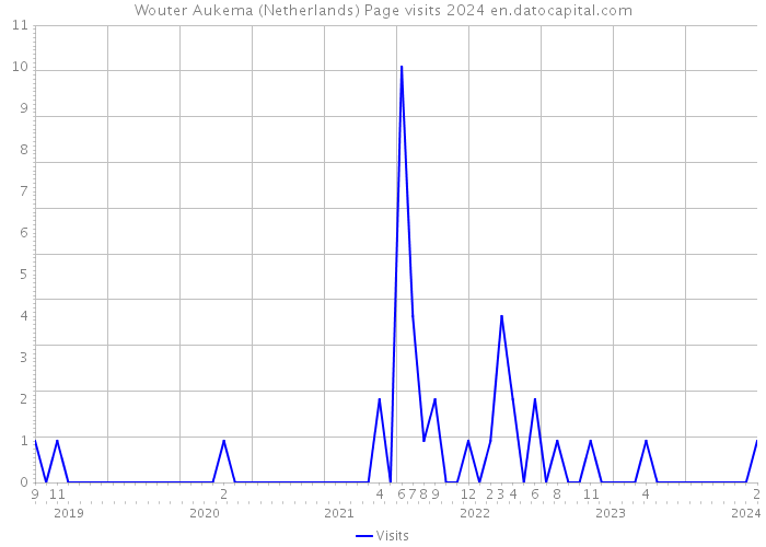 Wouter Aukema (Netherlands) Page visits 2024 