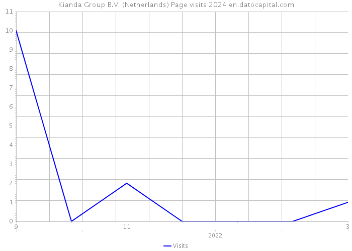 Kianda Group B.V. (Netherlands) Page visits 2024 