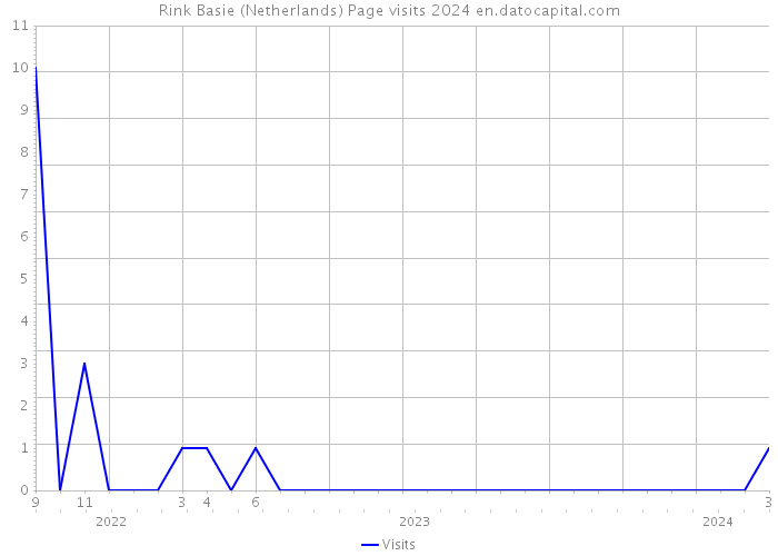 Rink Basie (Netherlands) Page visits 2024 