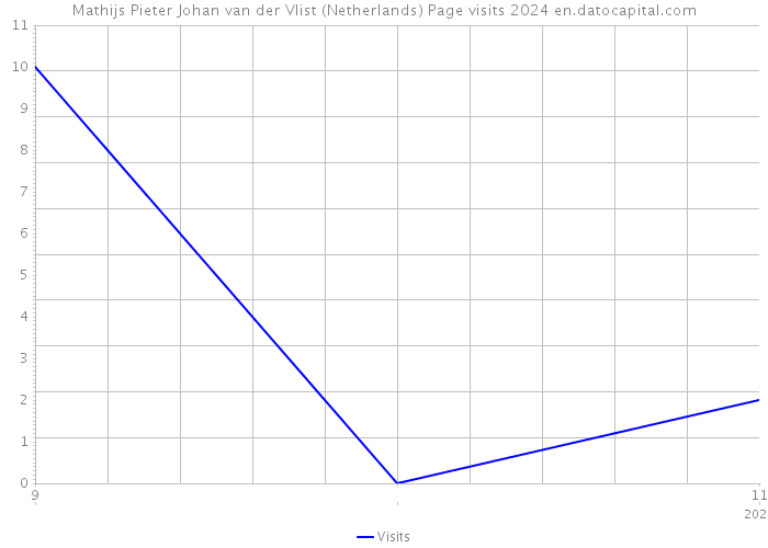 Mathijs Pieter Johan van der Vlist (Netherlands) Page visits 2024 