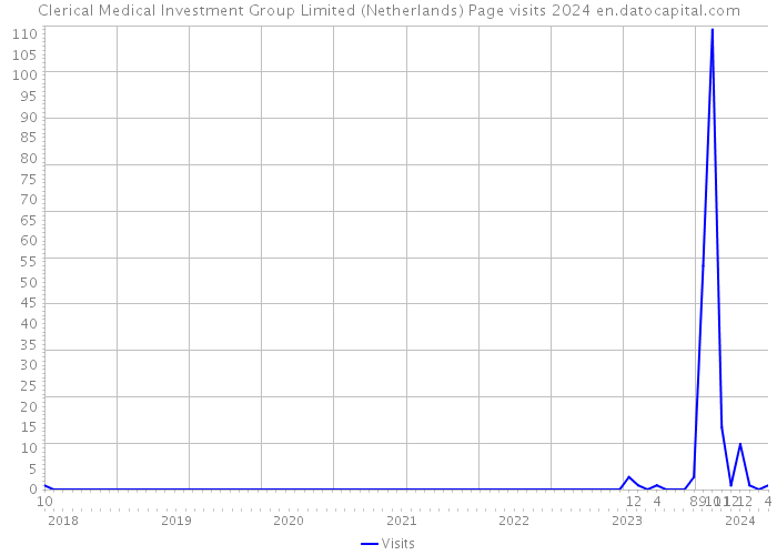 Clerical Medical Investment Group Limited (Netherlands) Page visits 2024 
