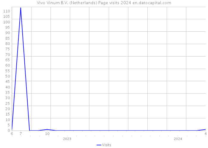 Vivo Vinum B.V. (Netherlands) Page visits 2024 