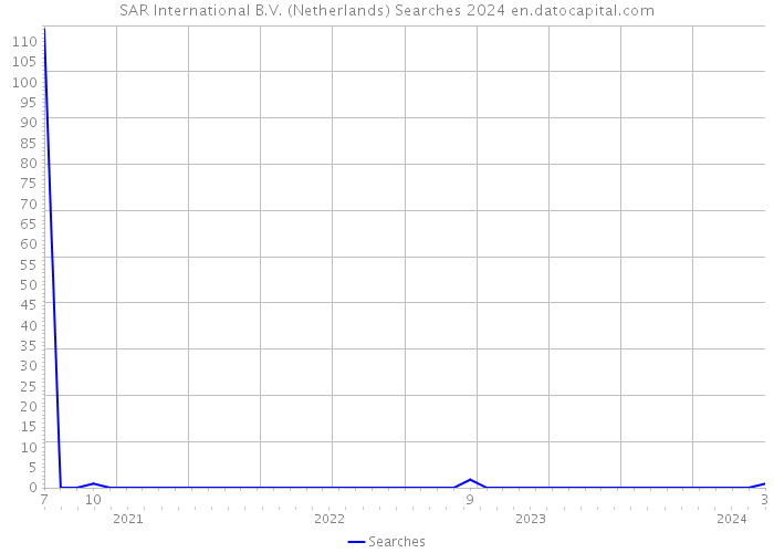 SAR International B.V. (Netherlands) Searches 2024 
