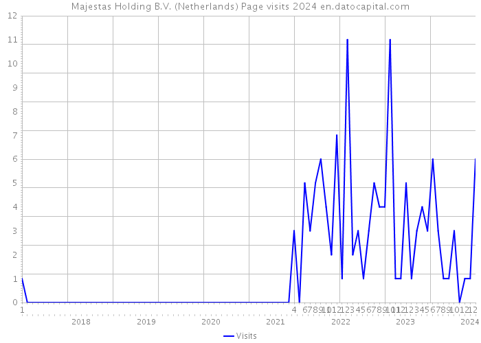 Majestas Holding B.V. (Netherlands) Page visits 2024 