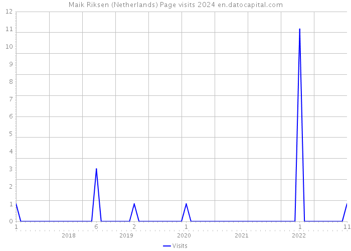 Maik Riksen (Netherlands) Page visits 2024 