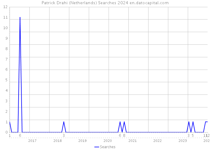 Patrick Drahi (Netherlands) Searches 2024 