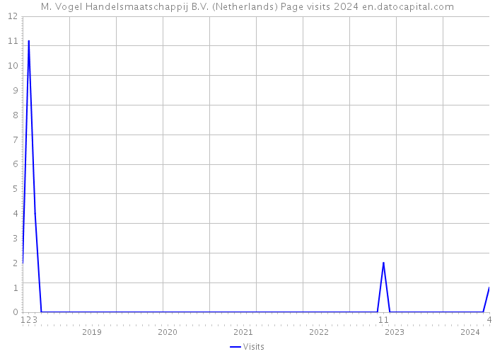 M. Vogel Handelsmaatschappij B.V. (Netherlands) Page visits 2024 