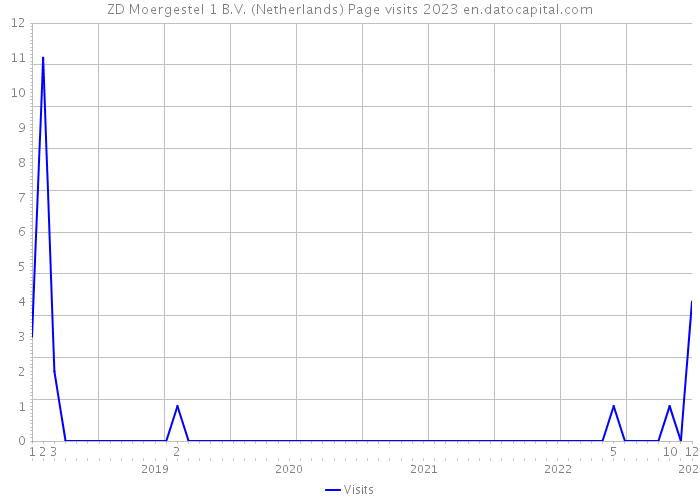 ZD Moergestel 1 B.V. (Netherlands) Page visits 2023 