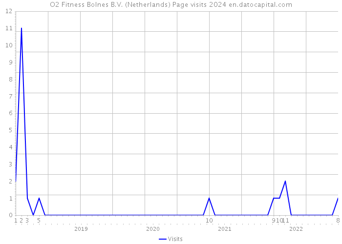 O2 Fitness Bolnes B.V. (Netherlands) Page visits 2024 