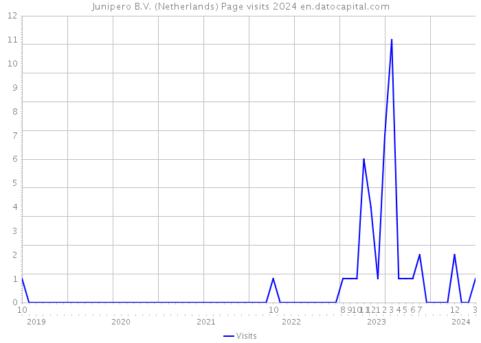 Junipero B.V. (Netherlands) Page visits 2024 