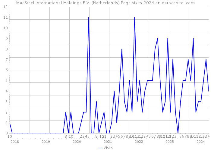 MacSteel International Holdings B.V. (Netherlands) Page visits 2024 