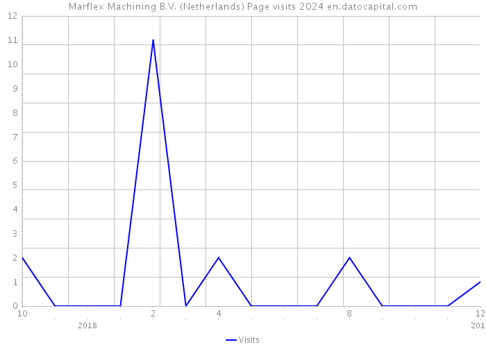 Marflex Machining B.V. (Netherlands) Page visits 2024 