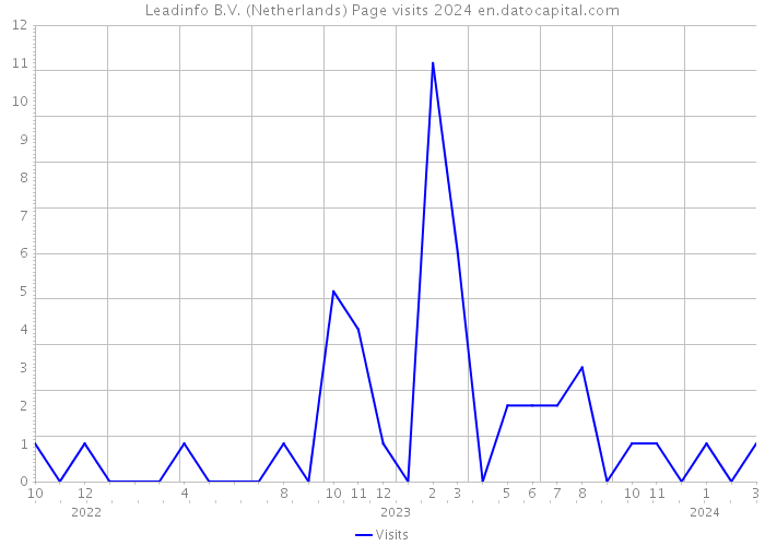 Leadinfo B.V. (Netherlands) Page visits 2024 