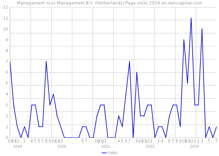 Management voor Management B.V. (Netherlands) Page visits 2024 