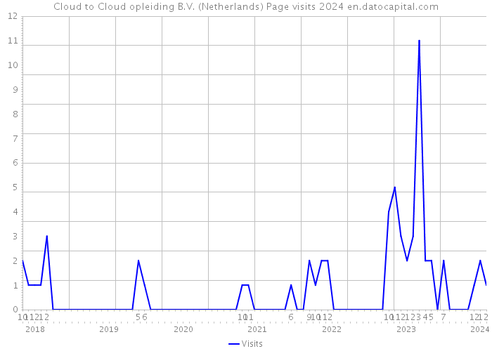 Cloud to Cloud opleiding B.V. (Netherlands) Page visits 2024 