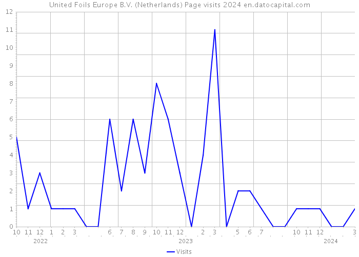 United Foils Europe B.V. (Netherlands) Page visits 2024 