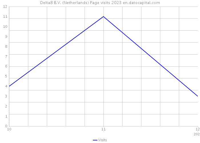 Delta8 B.V. (Netherlands) Page visits 2023 