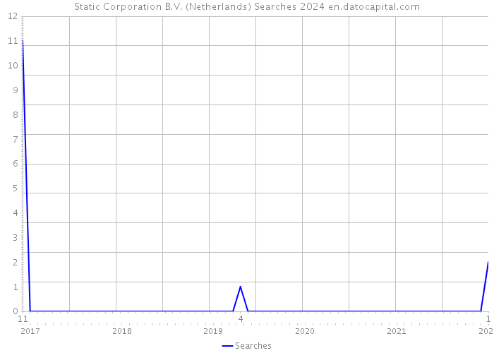 Static Corporation B.V. (Netherlands) Searches 2024 