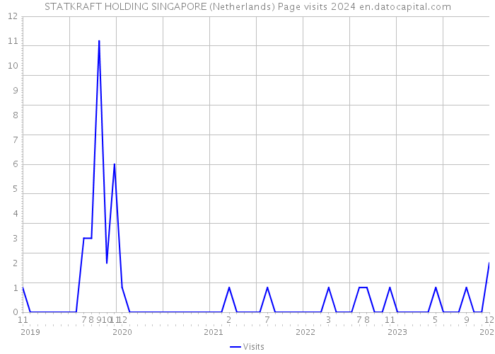 STATKRAFT HOLDING SINGAPORE (Netherlands) Page visits 2024 