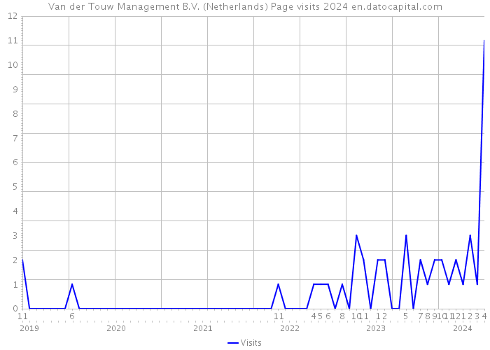Van der Touw Management B.V. (Netherlands) Page visits 2024 