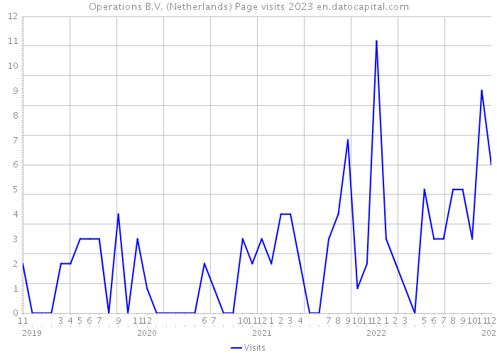 Operations B.V. (Netherlands) Page visits 2023 