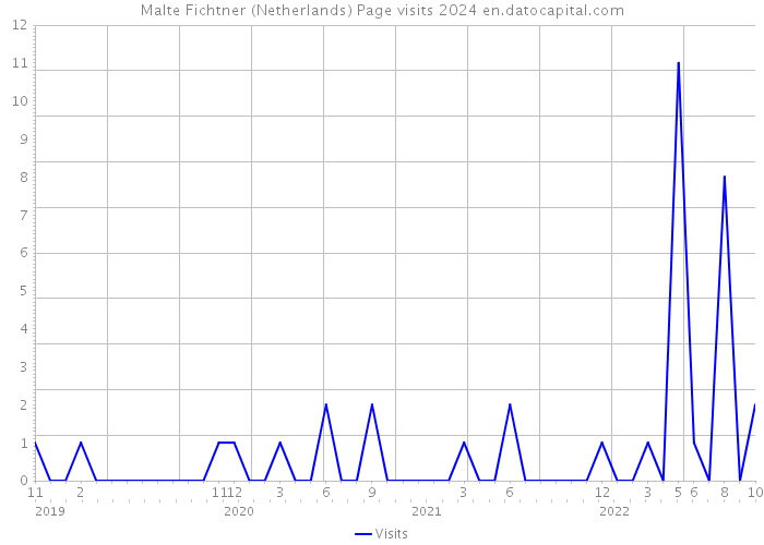 Malte Fichtner (Netherlands) Page visits 2024 