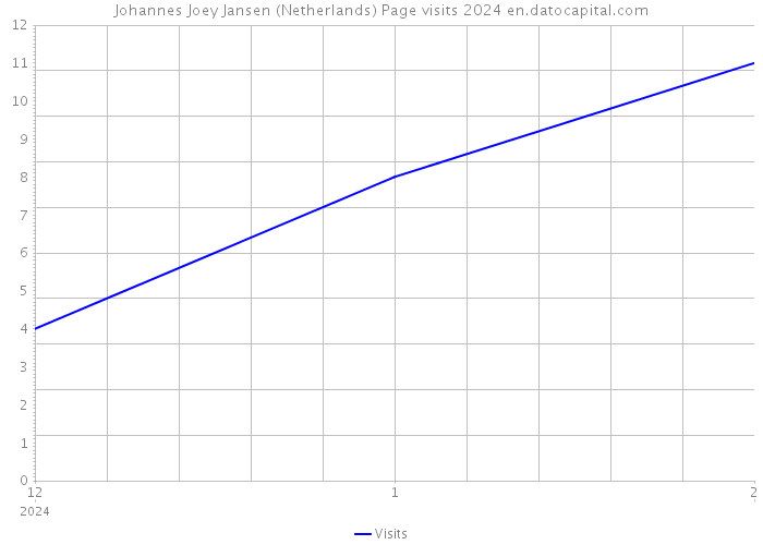 Johannes Joey Jansen (Netherlands) Page visits 2024 