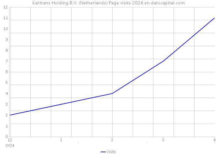 Kartrans Holding B.V. (Netherlands) Page visits 2024 