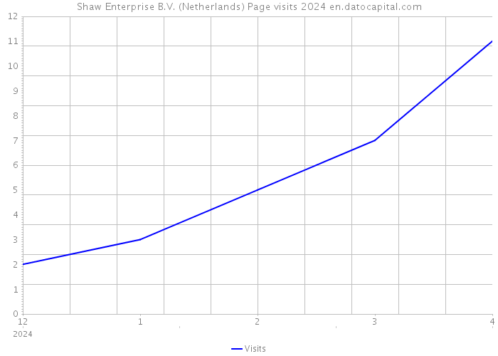 Shaw Enterprise B.V. (Netherlands) Page visits 2024 