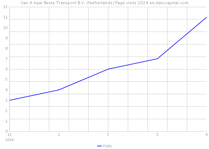Van A naar Beste Transport B.V. (Netherlands) Page visits 2024 