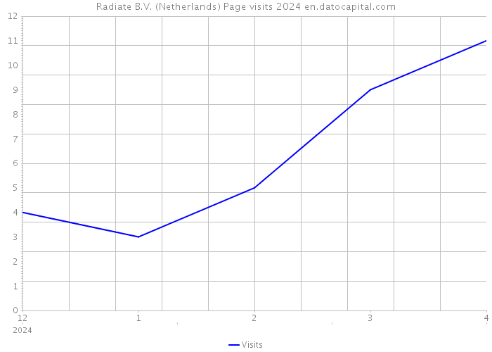 Radiate B.V. (Netherlands) Page visits 2024 