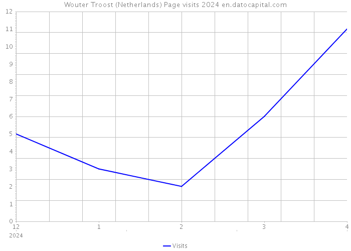 Wouter Troost (Netherlands) Page visits 2024 