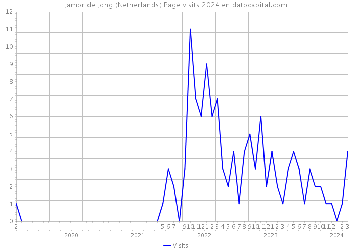 Jamor de Jong (Netherlands) Page visits 2024 