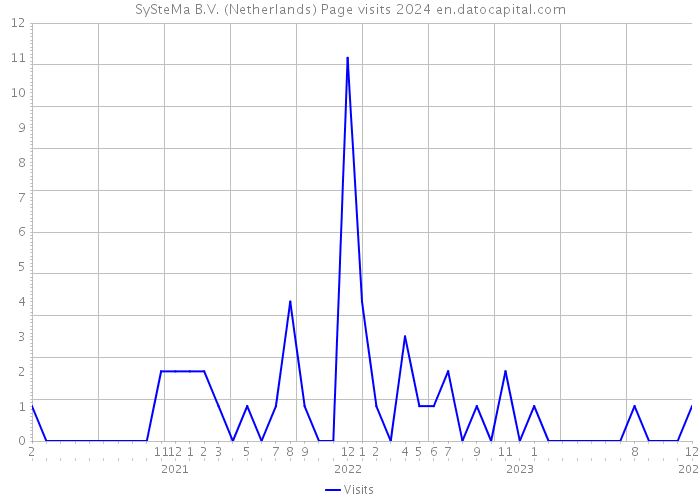 SySteMa B.V. (Netherlands) Page visits 2024 