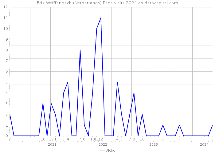 Erik Weiffenbach (Netherlands) Page visits 2024 