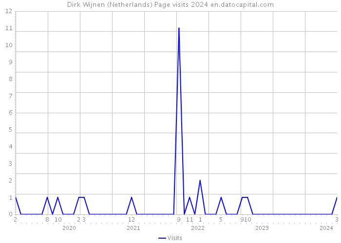 Dirk Wijnen (Netherlands) Page visits 2024 