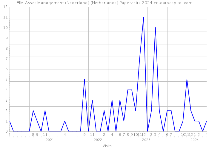 EIM Asset Management (Nederland) (Netherlands) Page visits 2024 