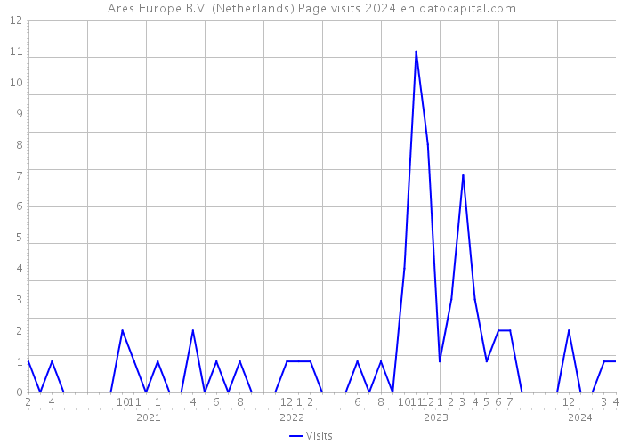 Ares Europe B.V. (Netherlands) Page visits 2024 