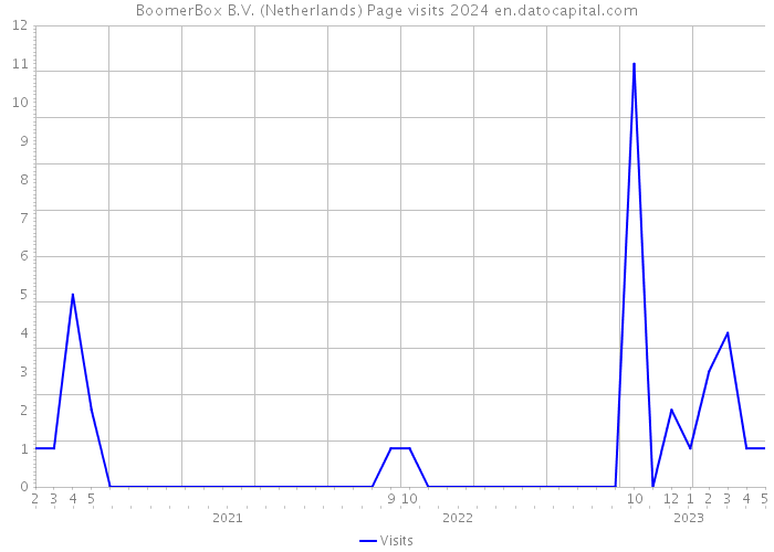 BoomerBox B.V. (Netherlands) Page visits 2024 