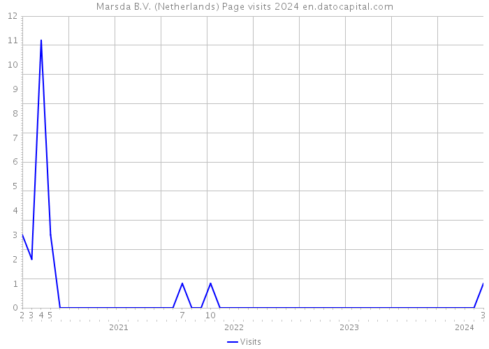 Marsda B.V. (Netherlands) Page visits 2024 