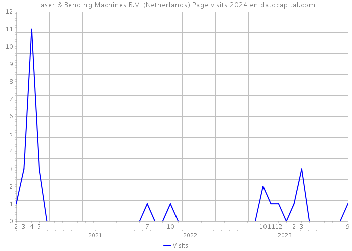 Laser & Bending Machines B.V. (Netherlands) Page visits 2024 