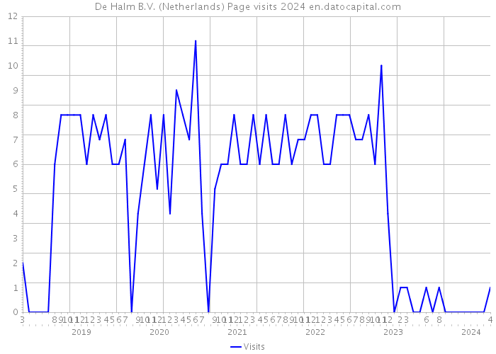 De Halm B.V. (Netherlands) Page visits 2024 