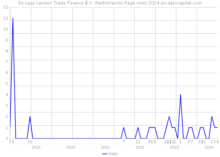 De Lage Landen Trade Finance B.V. (Netherlands) Page visits 2024 
