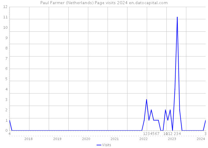 Paul Farmer (Netherlands) Page visits 2024 