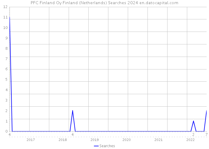 PFC Finland Oy Finland (Netherlands) Searches 2024 