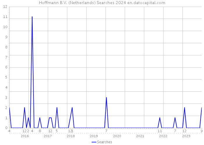 Hoffmann B.V. (Netherlands) Searches 2024 