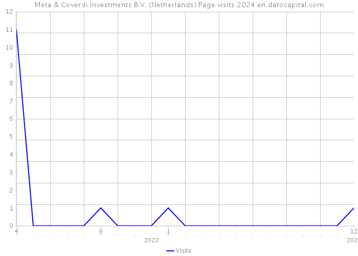 Meta & Coverdi Investments B.V. (Netherlands) Page visits 2024 