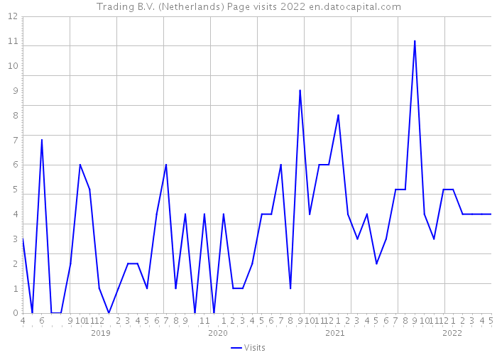 Trading B.V. (Netherlands) Page visits 2022 