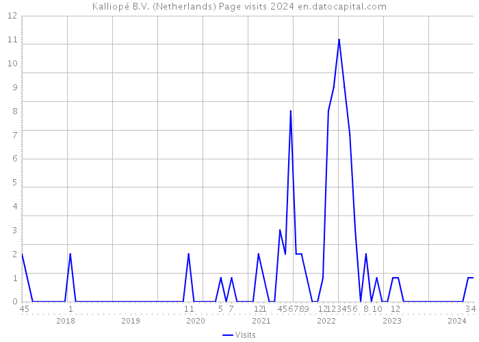 Kalliopé B.V. (Netherlands) Page visits 2024 